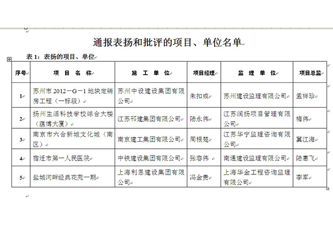 祝賀我集團(tuán)公司承建的蘇州市2012－G－1地塊定銷(xiāo)房工程（一標(biāo)段）受全省建筑施工安全生產(chǎn)大檢查通報(bào)表?yè)P(yáng)