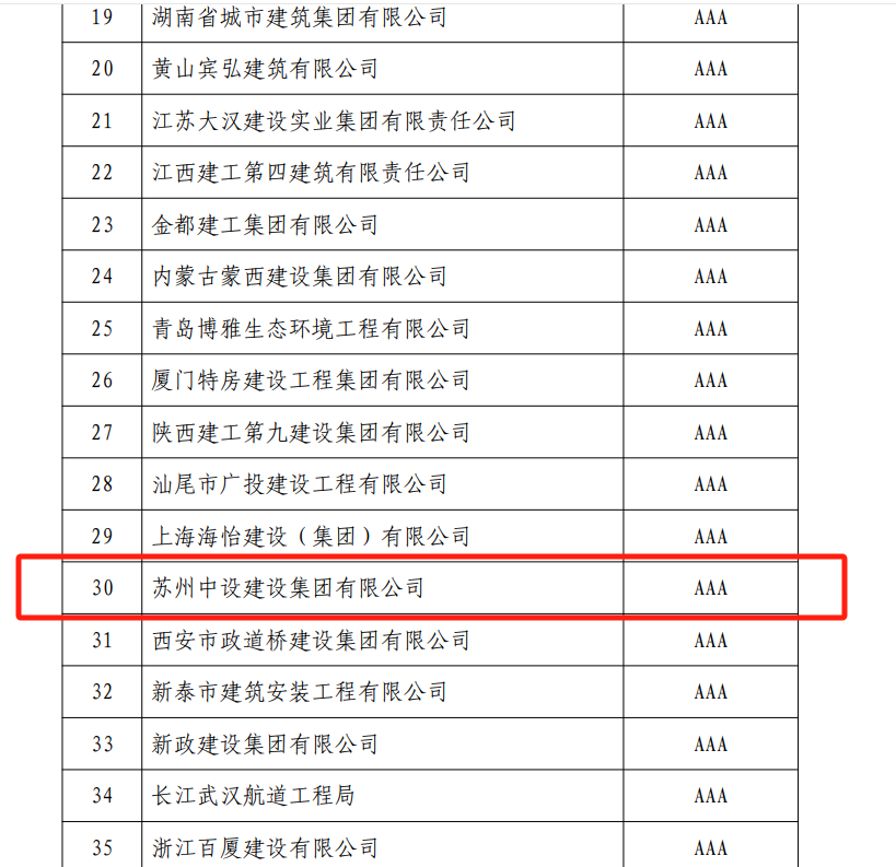 【喜訊】蘇州中設(shè)集團(tuán)獲評(píng)國家級(jí)信用評(píng)價(jià)最高級(jí)評(píng)價(jià)“AAA”