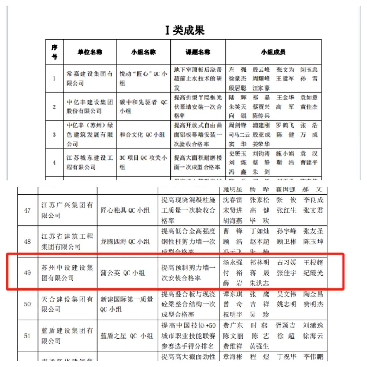 【喜訊】集團(tuán)公司多項QC成果榮獲2024年江蘇省建設(shè)質(zhì)量管理小組活動成果獎、多項工法被評為江蘇省省級工法