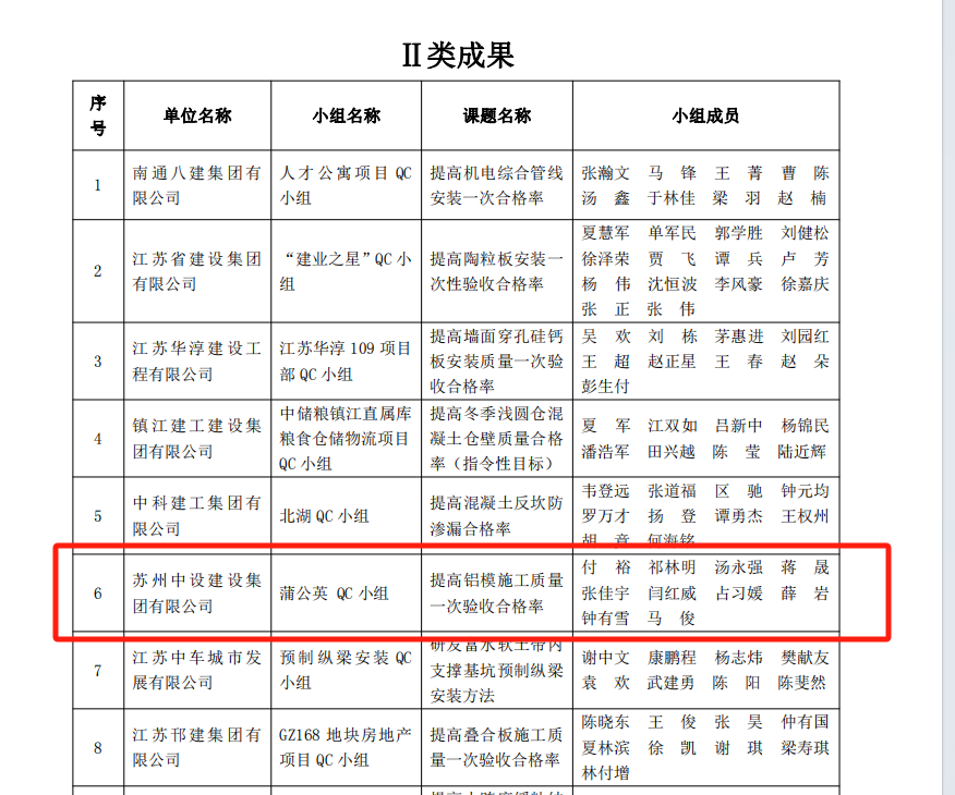 【喜訊】集團(tuán)公司多項QC成果榮獲2024年江蘇省建設(shè)質(zhì)量管理小組活動成果獎、多項工法被評為江蘇省省級工法