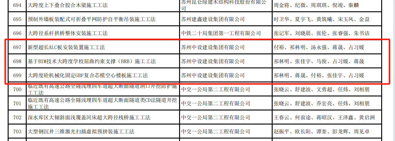 【喜訊】集團(tuán)公司多項QC成果榮獲2024年江蘇省建設(shè)質(zhì)量管理小組活動成果獎、多項工法被評為江蘇省省級工法