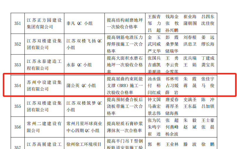 【喜訊】集團(tuán)公司多項QC成果榮獲2024年江蘇省建設(shè)質(zhì)量管理小組活動成果獎、多項工法被評為江蘇省省級工法